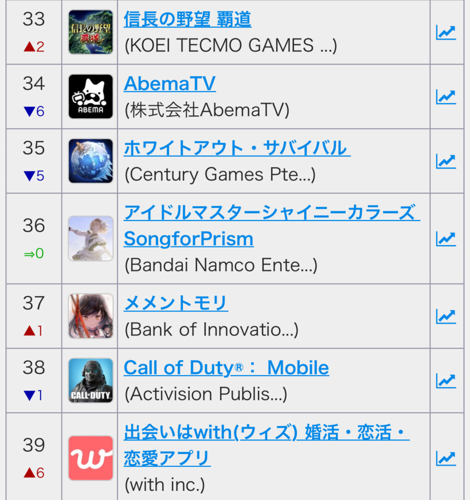 【シャニソン】シャニソンのセルラン36位に急浮上した模様wwww